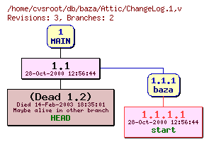 Revision graph of db/baza/Attic/ChangeLog.1