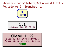 Revision graph of db/baza/Attic/aist1.txt
