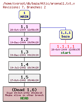 Revision graph of db/baza/Attic/arsenal1.txt