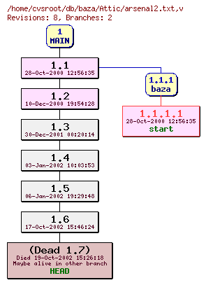 Revision graph of db/baza/Attic/arsenal2.txt