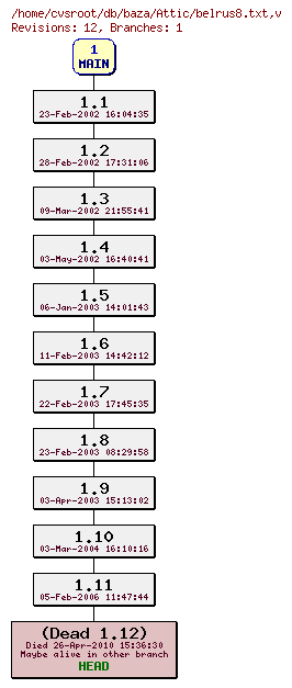 Revision graph of db/baza/Attic/belrus8.txt