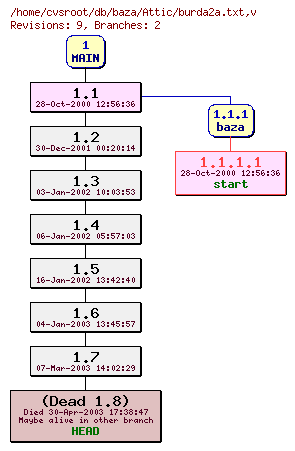 Revision graph of db/baza/Attic/burda2a.txt