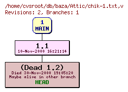 Revision graph of db/baza/Attic/chik-1.txt