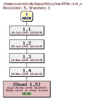 Revision graph of db/baza/Attic/har297br.txt