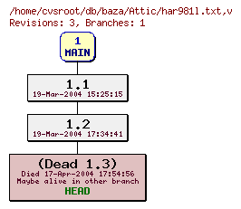 Revision graph of db/baza/Attic/har981l.txt