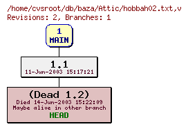 Revision graph of db/baza/Attic/hobbah02.txt