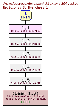 Revision graph of db/baza/Attic/igrsib97.txt
