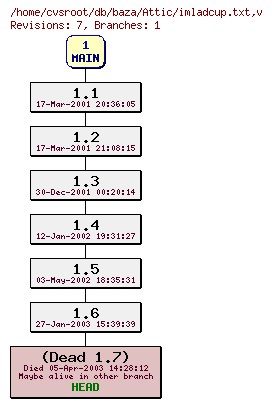 Revision graph of db/baza/Attic/imladcup.txt
