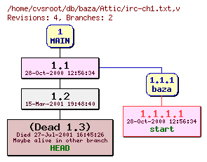 Revision graph of db/baza/Attic/irc-ch1.txt