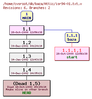 Revision graph of db/baza/Attic/isr94-01.txt