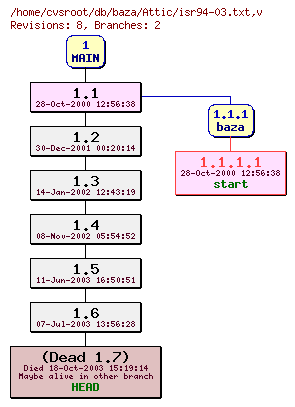 Revision graph of db/baza/Attic/isr94-03.txt