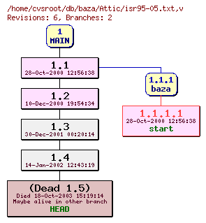 Revision graph of db/baza/Attic/isr95-05.txt