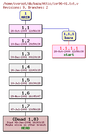 Revision graph of db/baza/Attic/isr96-01.txt