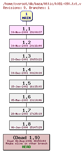 Revision graph of db/baza/Attic/k081-090.txt