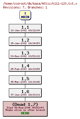 Revision graph of db/baza/Attic/k111-120.txt
