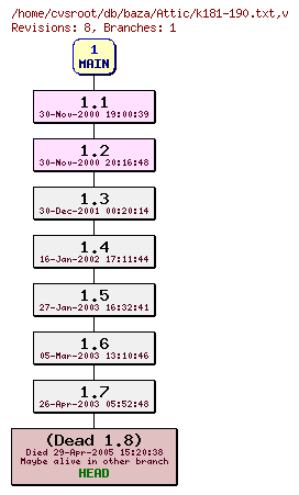 Revision graph of db/baza/Attic/k181-190.txt