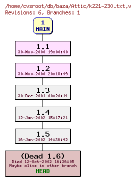 Revision graph of db/baza/Attic/k221-230.txt