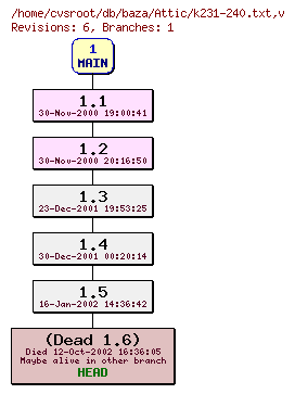 Revision graph of db/baza/Attic/k231-240.txt
