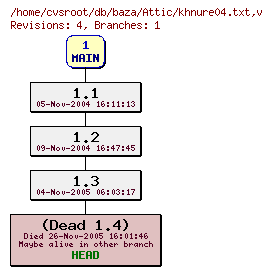 Revision graph of db/baza/Attic/khnure04.txt