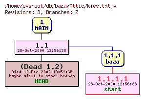Revision graph of db/baza/Attic/kiev.txt