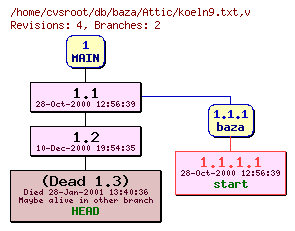 Revision graph of db/baza/Attic/koeln9.txt