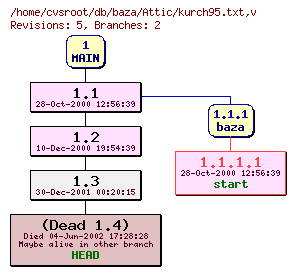 Revision graph of db/baza/Attic/kurch95.txt