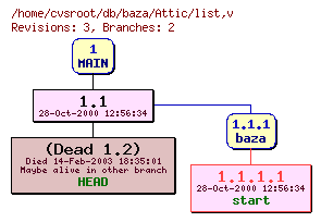 Revision graph of db/baza/Attic/list