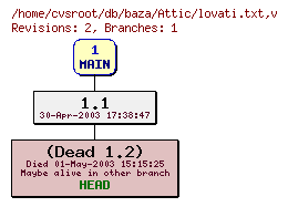 Revision graph of db/baza/Attic/lovati.txt