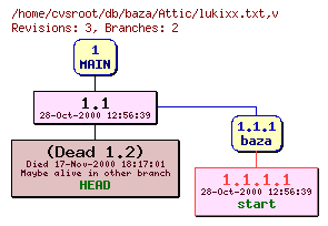 Revision graph of db/baza/Attic/lukixx.txt