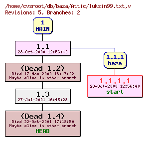 Revision graph of db/baza/Attic/luksin99.txt