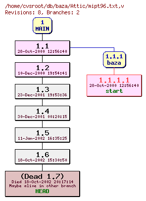 Revision graph of db/baza/Attic/mipt96.txt