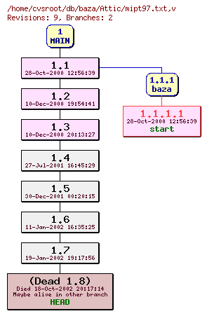 Revision graph of db/baza/Attic/mipt97.txt