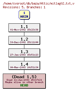 Revision graph of db/baza/Attic/mitlag02.txt
