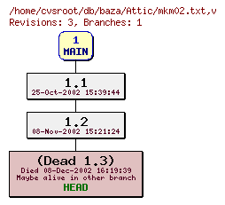 Revision graph of db/baza/Attic/mkm02.txt