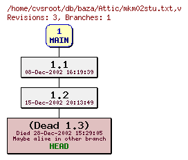Revision graph of db/baza/Attic/mkm02stu.txt