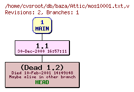 Revision graph of db/baza/Attic/mos10001.txt