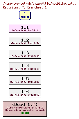 Revision graph of db/baza/Attic/mos91chg.txt