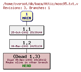 Revision graph of db/baza/Attic/mosc95.txt