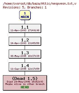 Revision graph of db/baza/Attic/nespvesn.txt