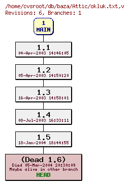 Revision graph of db/baza/Attic/okluk.txt