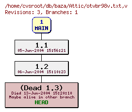 Revision graph of db/baza/Attic/otvbr98v.txt