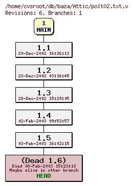 Revision graph of db/baza/Attic/polt02.txt