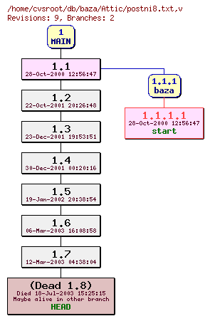 Revision graph of db/baza/Attic/postni8.txt