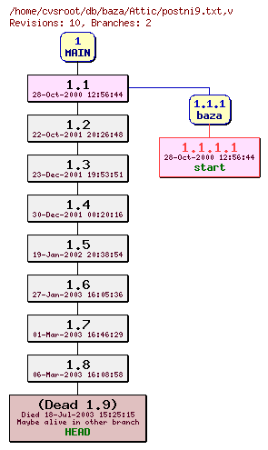 Revision graph of db/baza/Attic/postni9.txt