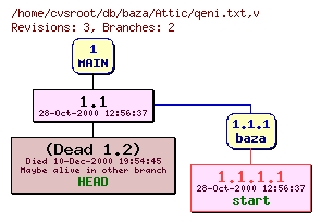 Revision graph of db/baza/Attic/qeni.txt