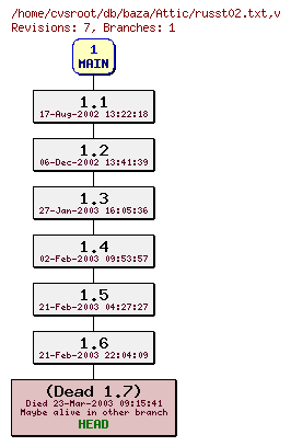 Revision graph of db/baza/Attic/russt02.txt