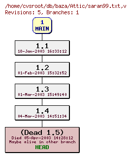 Revision graph of db/baza/Attic/saran99.txt