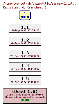 Revision graph of db/baza/Attic/sarsam02.txt