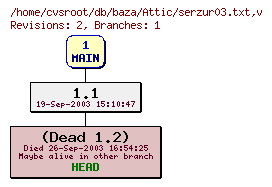 Revision graph of db/baza/Attic/serzur03.txt