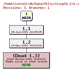 Revision graph of db/baza/Attic/sicup01.txt